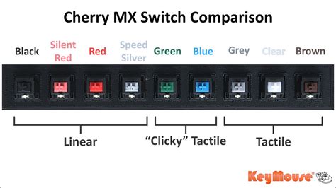 pripevniť manželstvo kórejský mechanical keyboard switches explained ...