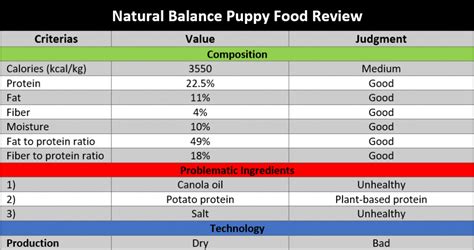 Natural Balance Puppy Food Review By Dog Food Judge