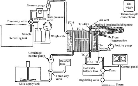 Pasteurization: Types and Advantages • Microbe Online