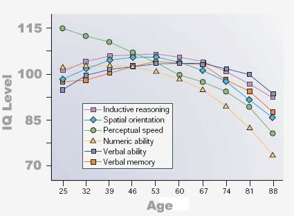 Brain Fitness Goals for Aging