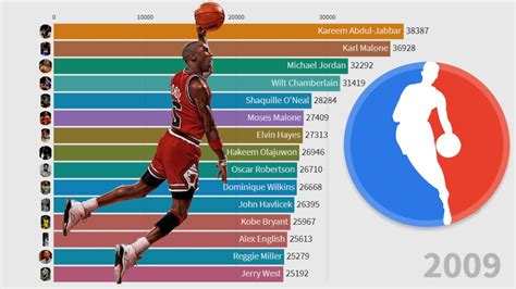 The 15 NBA Players who scored Most Points in History - From 1947 to ...