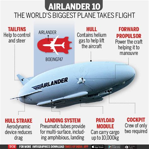 Infographic: Introducing the Airlander 10 - Times of India