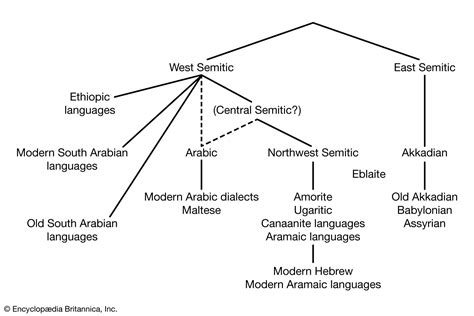 Semitic languages - Afro-Asiatic, Semitic, Semitic-Hamitic | Britannica