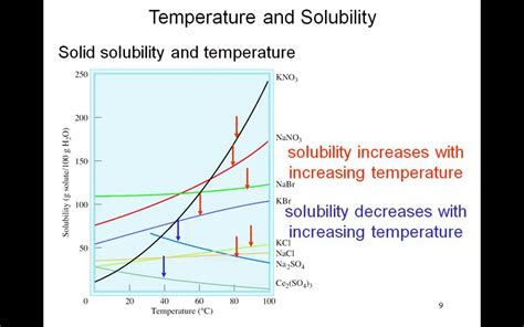 What Is The Effect Of Solubility On Temperature In Class 9 Science?