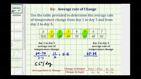 Find Average Rate Of Change - slideshare