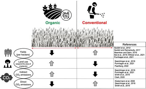 Frontiers | Conventional vs. Organic Agriculture–Which One Promotes ...