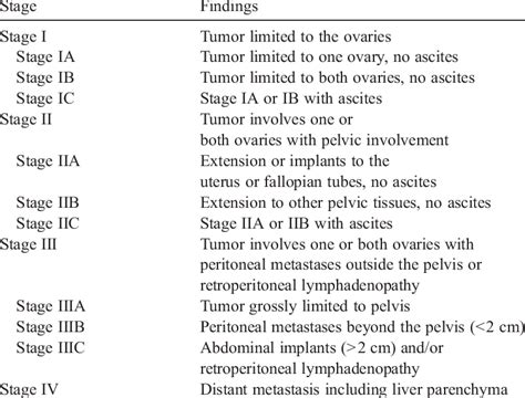 √ Ovarian Cancer Staging : Figure 1 From Improvements To The Figo Staging For Ovarian Cancer ...