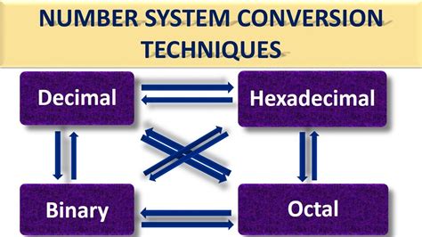 Number System Conversion Techniques |Very Easy|Fast |Decimal |Binary ...