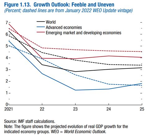 3 key charts from the IMF World Economic Outlook April 2023 | World ...