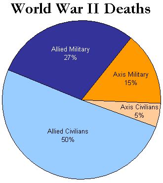 World War II casualties - WarWiki