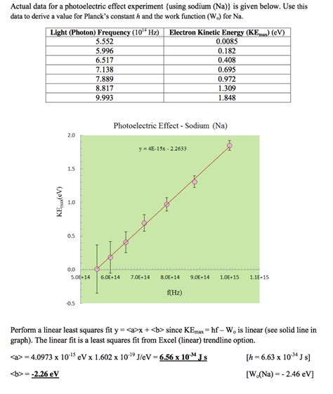 Solved Actual data for a photoelectric effect experiment | Chegg.com