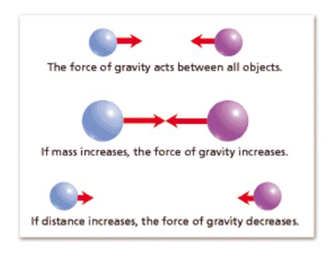 Relationship Between Gravitational Force and Distance - Cloe-has-Rodriguez