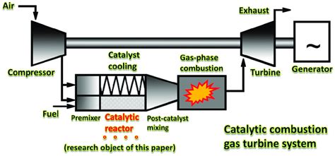 Schematic diagram of the catalytic reactor in a catalytic combustion ...