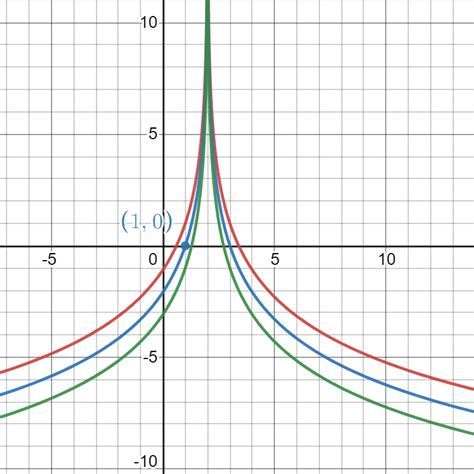 In this exercise, solve the differential equation. Use a gra | Quizlet