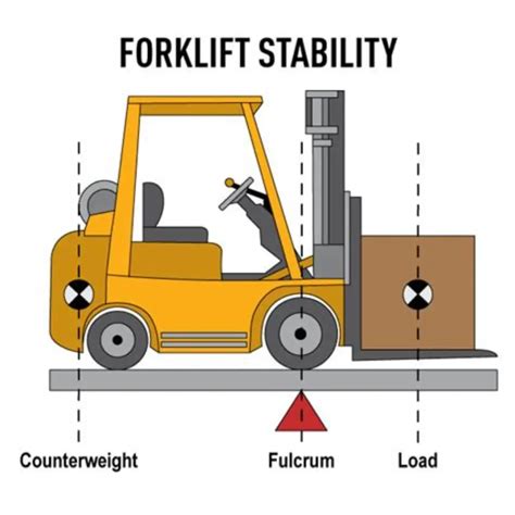 The Fulcrum Point On Forklift | Forklifts Fulcrum Principle