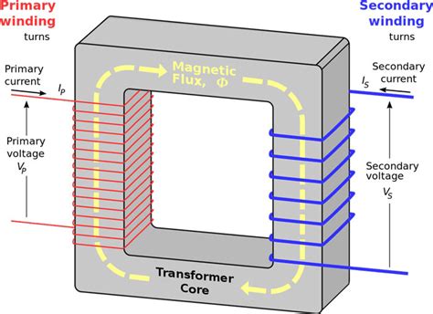 Electric Transformer: (Working + Uses + Facts) - Science4Fun