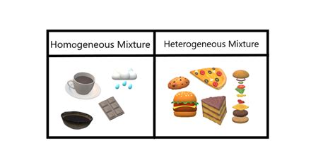 Homogeneous and Heterogeneous Mixtures - GeeksforGeeks