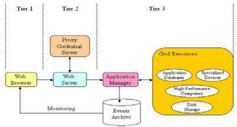 1: A Simple Portal Architecture [9] | Download Scientific Diagram