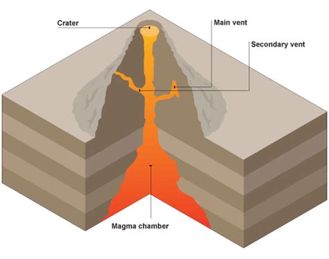 Volcanoes and volcanic eruptions | GEOGRAPHY 7 OMEGA