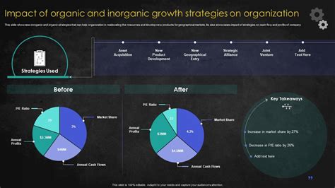 Impact Of Organic And Inorganic Growth Strategies On Organization PPT Sample