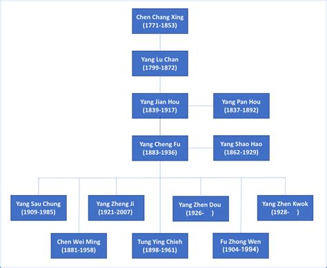 Yang Style of Tai Chi Chuan Lineage Chart – Tai Chi in Vancouver