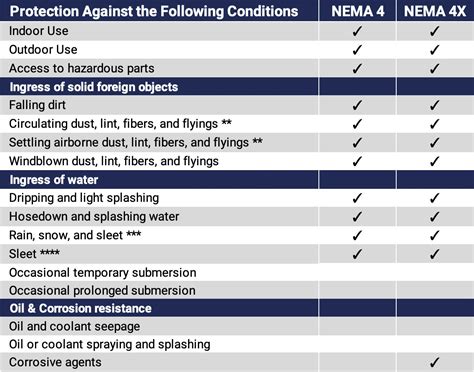 NEMA Enclosure Ratings Definitions Easy To Understand Chart, 47% OFF