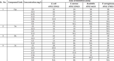 Antibacterial Activity of Novel Thiazole Derivative | Download ...