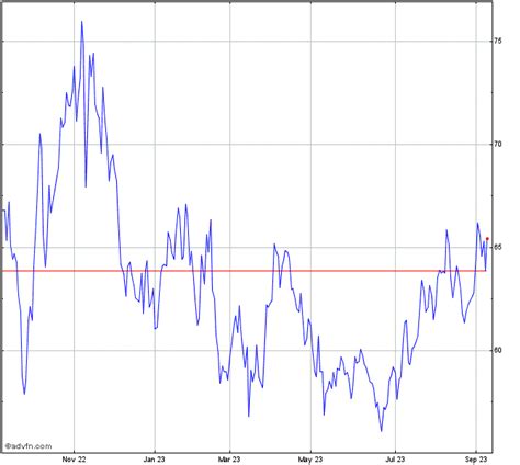 Occidental Petroleum Stock Chart - OXY