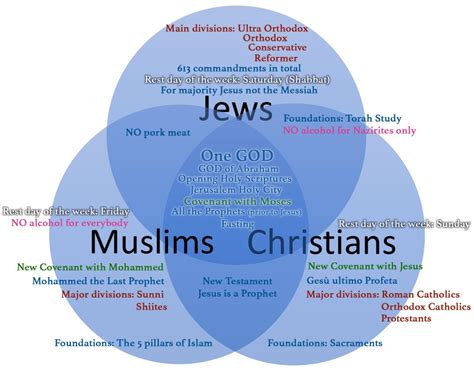 Abrahamic Religions: Similarity & Comparision