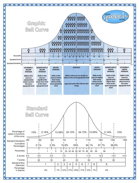 Bell curve | School psychology resources, School psychology, Speech ...