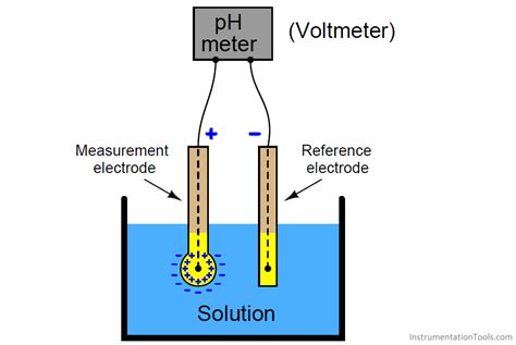 Ph Meter Diagram