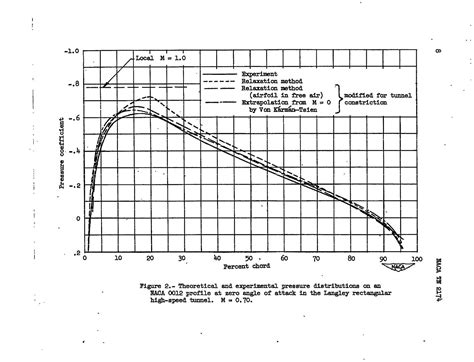 Comparison of the Experimental Pressure Distribution on an NACA 0012 Profile at High Speeds With ...