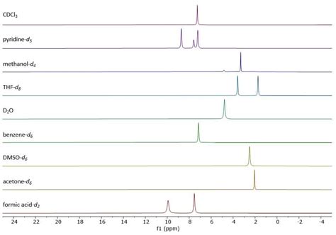 Common Nmr Solvents