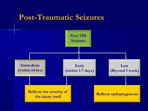 Seizures in Head Injury