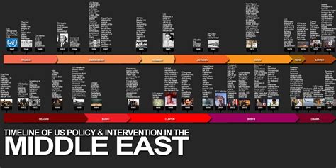 Timeline of US Policy and Intervention in the Middle East – JB Shreve & the End of History