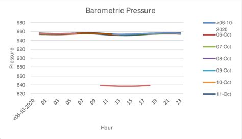 Barometric Pressure Elevation Chart