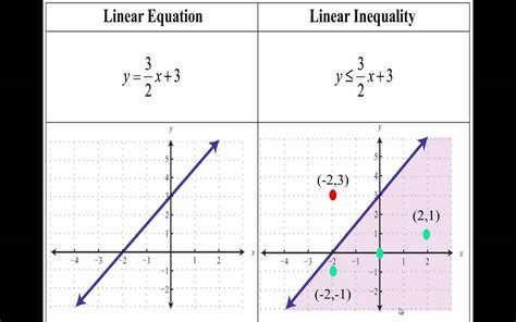 Graphing Linear Inequalities in two variable - YouTube