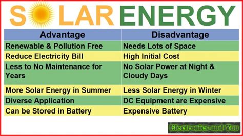 Advantages and Disadvantages of Solar Energy - Electronics Tutorial | The Best Electronics ...