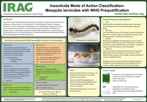 Mode of Action | Insecticide Resistance Action Committee (IRAC)