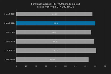 AMD Ryzen 5 1600X Review | Digital Trends