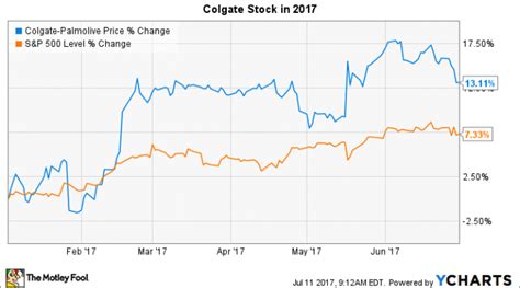 Why Colgate-Palmolive Company Stock Is Up 13% in 2017 | Nasdaq