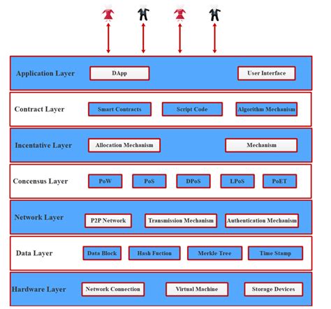 The architecture of Blockchain | Download Scientific Diagram