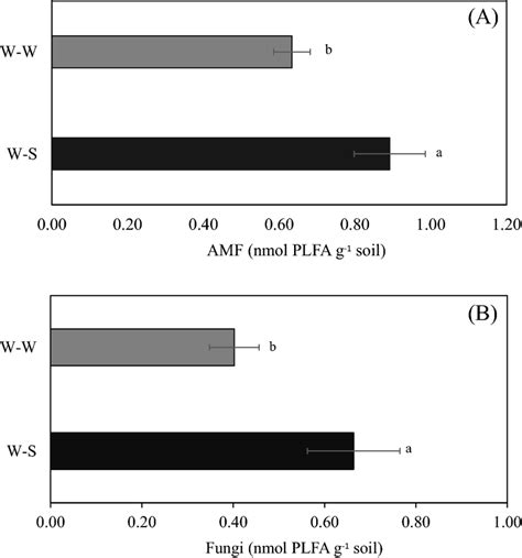 Arbuscular mycorrhizal fungi A and fungi B (n = 12) affected by ...