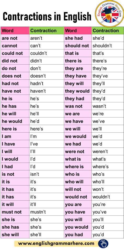 Contractions in English Grammar and Example Sentences - English Grammar Here