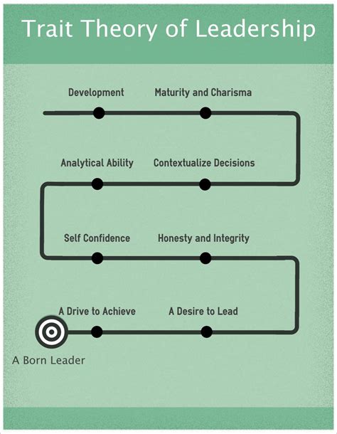 Explanation of Leadership Trait Theory | Leadership theories ...