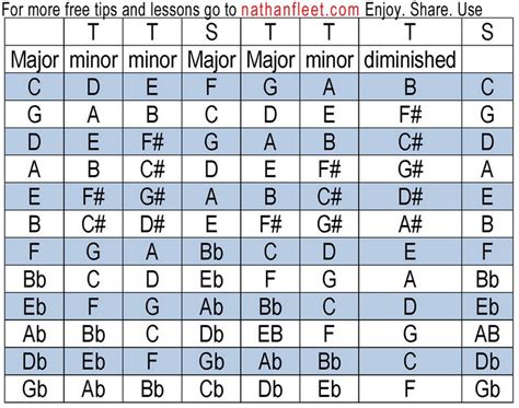 Four chords in chord progression. How to choose the fourth chord? - Music: Practice & Theory ...