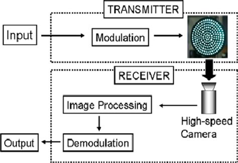 Proposed visible light communication | Download Scientific Diagram