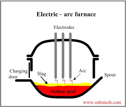 Electric Arc Furnace (EAF) [SubsTech]