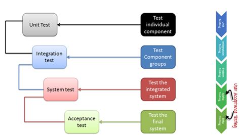 Software Testing – Approaches and Methods – Tech Talk