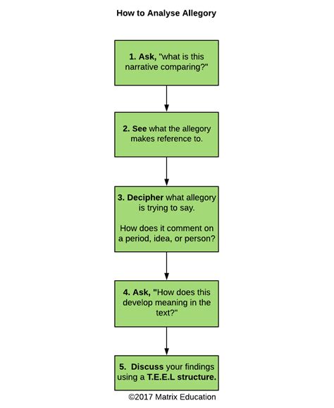 Literary Techniques: Allegory | Matrix Education